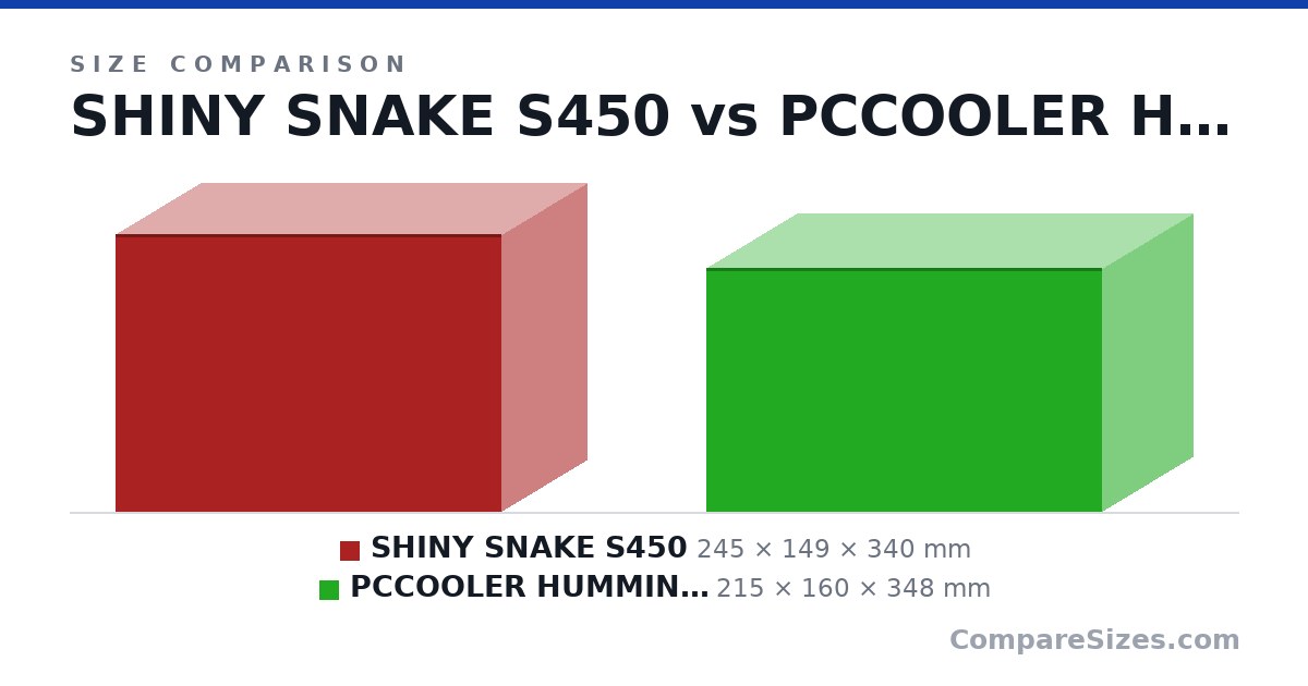 Size comparison of SHINY SNAKE S450 (245 × 149 × 340 mm) and PCCOOLER HUMMINGBIRD 3 (215 × 160 × 348 mm), drawn to scale