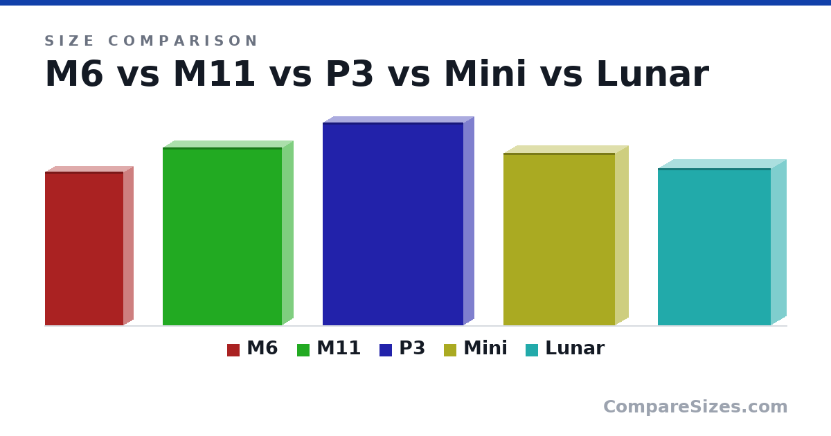 Size comparison of M6 (150 × 19.1 × 76.5 mm), M11 (174 × 22.0 × 116 mm), P3 (198 × 20.0 × 137 mm), Mini (168 × 26.0 × 109 mm) and Lunar (153 × 30.0 × 110 mm), drawn to scale