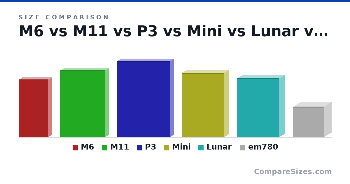 Size comparison of M6 (150 × 19.1 × 76.5 mm), M11 (174 × 22.0 × 116 mm), P3 (198 × 20.0 × 137 mm), Mini (168 × 26.0 × 109 mm), Lunar (153 × 30.0 × 110 mm) and em780 (80.0 × 40.0 × 80.0 mm), drawn to scale