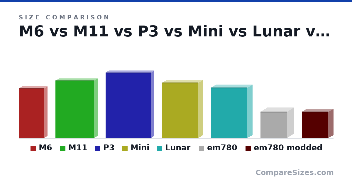 Size comparison of M6 (150 × 19.1 × 76.5 mm), M11 (174 × 22.0 × 116 mm), P3 (198 × 20.0 × 137 mm), Mini (168 × 26.0 × 109 mm), Lunar (153 × 30.0 × 110 mm), em780 (80.0 × 40.0 × 80.0 mm), and 1 more, drawn to scale