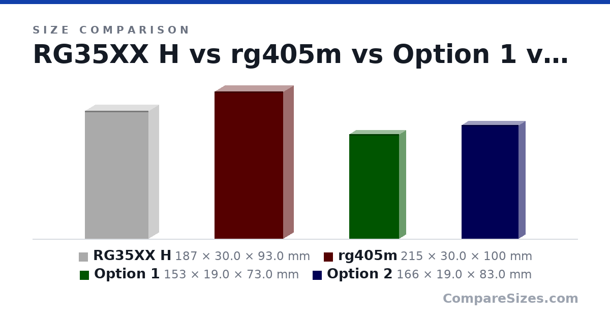 Size comparison of RG35XX H (187 × 30.0 × 93.0 mm), rg405m (215 × 30.0 × 100 mm), Option 1 (153 × 19.0 × 73.0 mm) and Option 2 (166 × 19.0 × 83.0 mm), drawn to scale