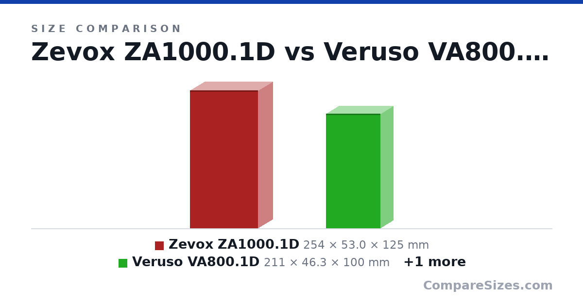 Size comparison of Zevox ZA1000.1D (254 × 53.0 × 125 mm), Veruso VA800.1D (211 × 46.3 × 100 mm) and Pioneer GM-A3702 (246 × 60.0 × 180 mm), drawn to scale