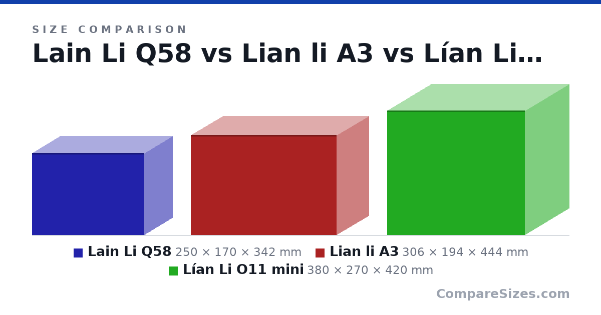 Size comparison of Lain Li Q58 (250 × 170 × 342 mm), Lian li A3 (306 × 194 × 444 mm) and Lían Li O11 mini (380 × 270 × 420 mm), drawn to scale