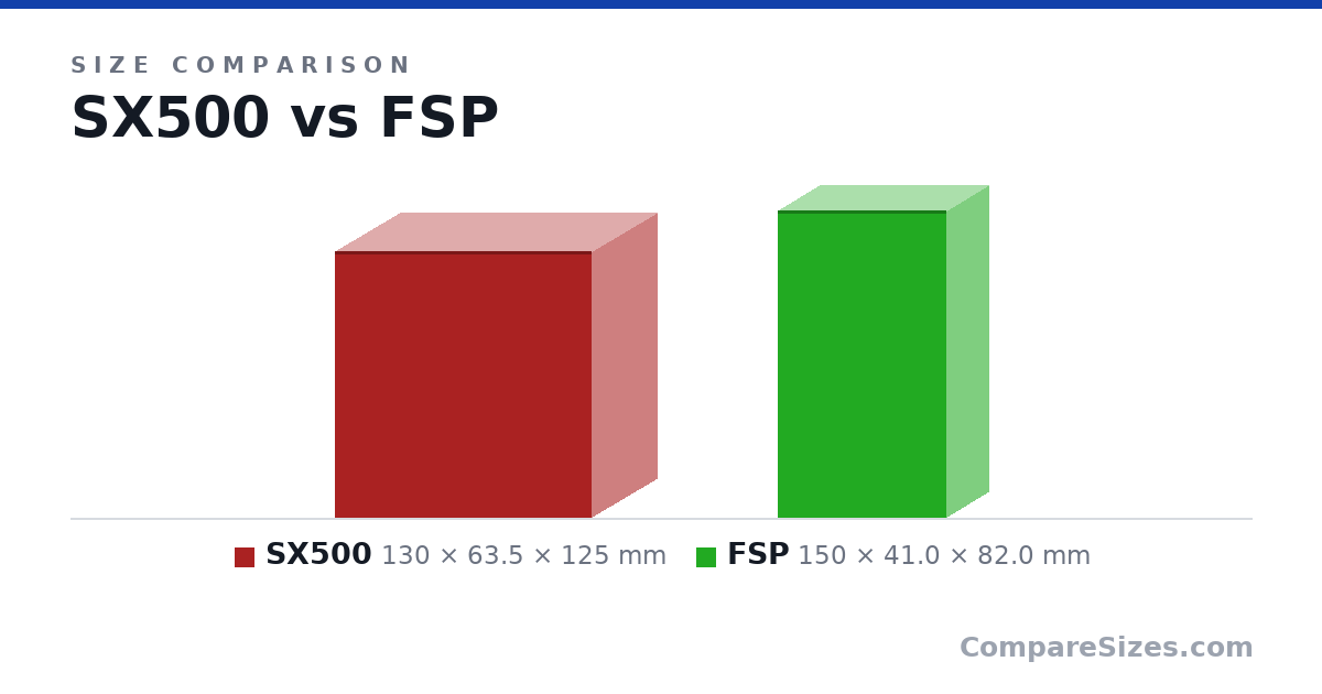 Size comparison of SX500 (130 × 63.5 × 125 mm) and FSP (150 × 41.0 × 82.0 mm), drawn to scale