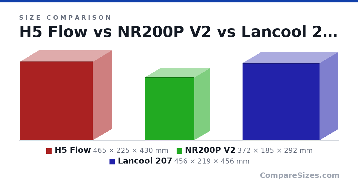 Size comparison of H5 Flow (465 × 225 × 430 mm), NR200P V2 (372 × 185 × 292 mm) and Lancool 207 (456 × 219 × 456 mm), drawn to scale