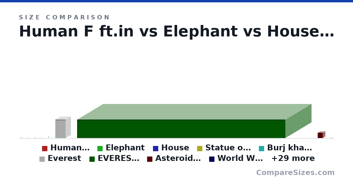 Size comparison of Human F ft.in (5.03 × 1.02 × 1.02 ft), Elephant (5 × 5 × 5 m), House (52.0 × 16.0 × 52.0 ft), Statue of Liberty (93.0 × 93.0 × 93.0 m), Burj khalifa (tallest building irl) (828 × 80.0 × 80.0 m), Everest (8,848 × 5,000 × 5,000 m), and 38 more, drawn to scale