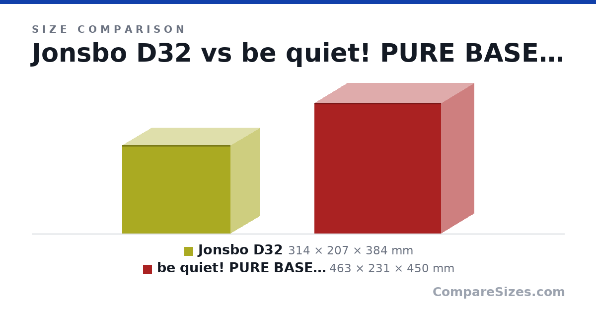 Size comparison of Jonsbo D32 (314 × 207 × 384 mm) and be quiet! PURE BASE 500 (463 × 231 × 450 mm), drawn to scale