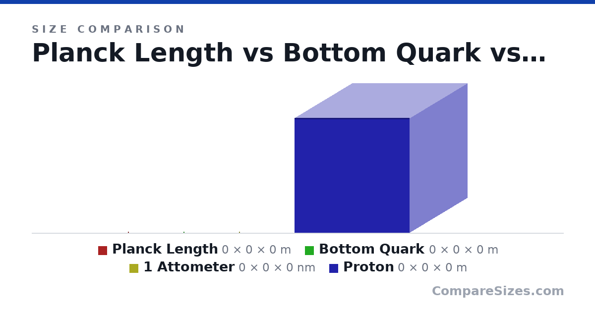 Size comparison of Planck Length (0 × 0 × 0 m), Bottom Quark (0 × 0 × 0 m), 1 Attometer (0 × 0 × 0 nm) and Proton (0 × 0 × 0 m), drawn to scale