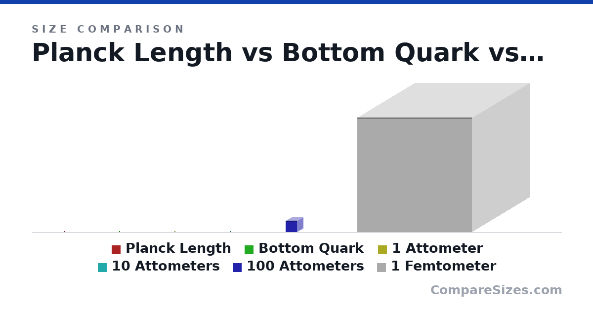 Size comparison of Planck Length (0 × 0 × 0 m), Bottom Quark (0 × 0 × 0 m), 1 Attometer (0 × 0 × 0 nm), 10 Attometers (0 × 0 × 0 nm), 100 Attometers (0 × 0 × 0 nm) and 1 Femtometer (0 × 0 × 0 nm), drawn to scale