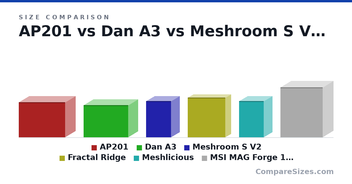 Size comparison of AP201 (13.8 × 8.07 × 18.1 in), Dan A3 (321 × 194 × 443 mm), Meshroom S V2 (362 × 167 × 247 mm), Fractal Ridge (395 × 110 × 374 mm), Meshlicious (360 × 166 × 245 mm) and MSI MAG Forge 100M (499 × 210 × 421 mm), drawn to scale