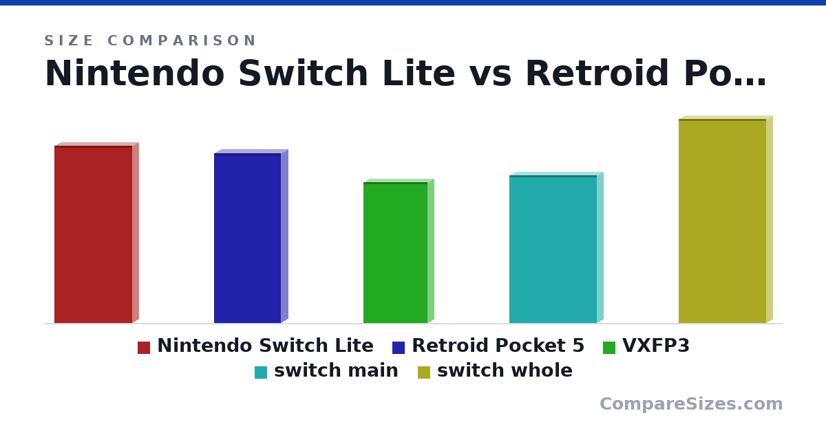 Size comparison of Nintendo Switch Lite (208 × 14.0 × 91.0 mm), Retroid Pocket 5 (199 × 15.6 × 78.5 mm), VXFP3 (165 × 15.0 × 75.0 mm), switch main (173 × 14.0 × 102 mm) and switch whole (239 × 14.0 × 102 mm), drawn to scale