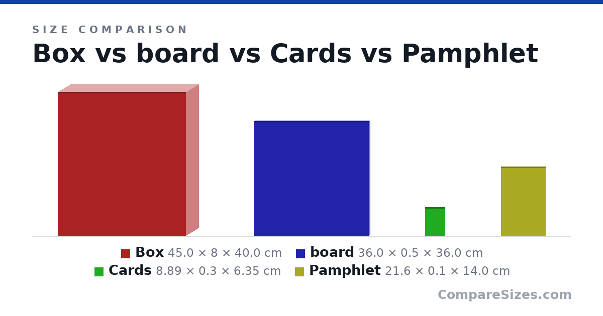 Size comparison of Box (45.0 × 8 × 40.0 cm), board (36.0 × 0.5 × 36.0 cm), Cards (8.89 × 0.3 × 6.35 cm) and Pamphlet (21.6 × 0.1 × 14.0 cm), drawn to scale