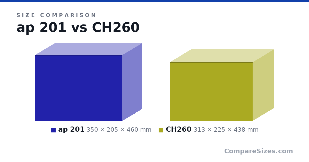Size comparison of ap 201 (350 × 205 × 460 mm) and CH260 (313 × 225 × 438 mm), drawn to scale