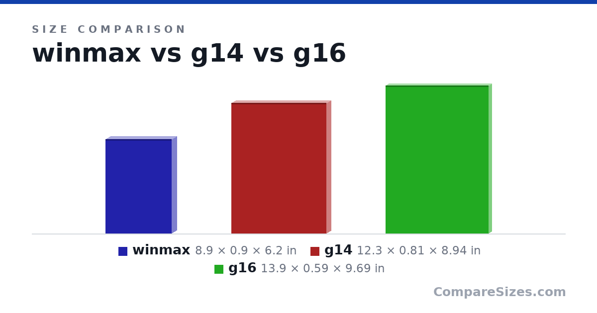 Size comparison of winmax (8.9 × 0.9 × 6.2 in), g14 (12.3 × 0.81 × 8.94 in) and g16 (13.9 × 0.59 × 9.69 in), drawn to scale