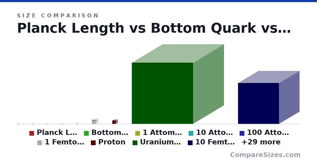 Size comparison of Planck Length (0 × 0 × 0 m), Bottom Quark (0 × 0 × 0 m), 1 Attometer (0 × 0 × 0 nm), 10 Attometers (0 × 0 × 0 nm), 100 Attometers (0 × 0 × 0 nm), 1 Femtometer (0 × 0 × 0 nm), and 32 more, drawn to scale