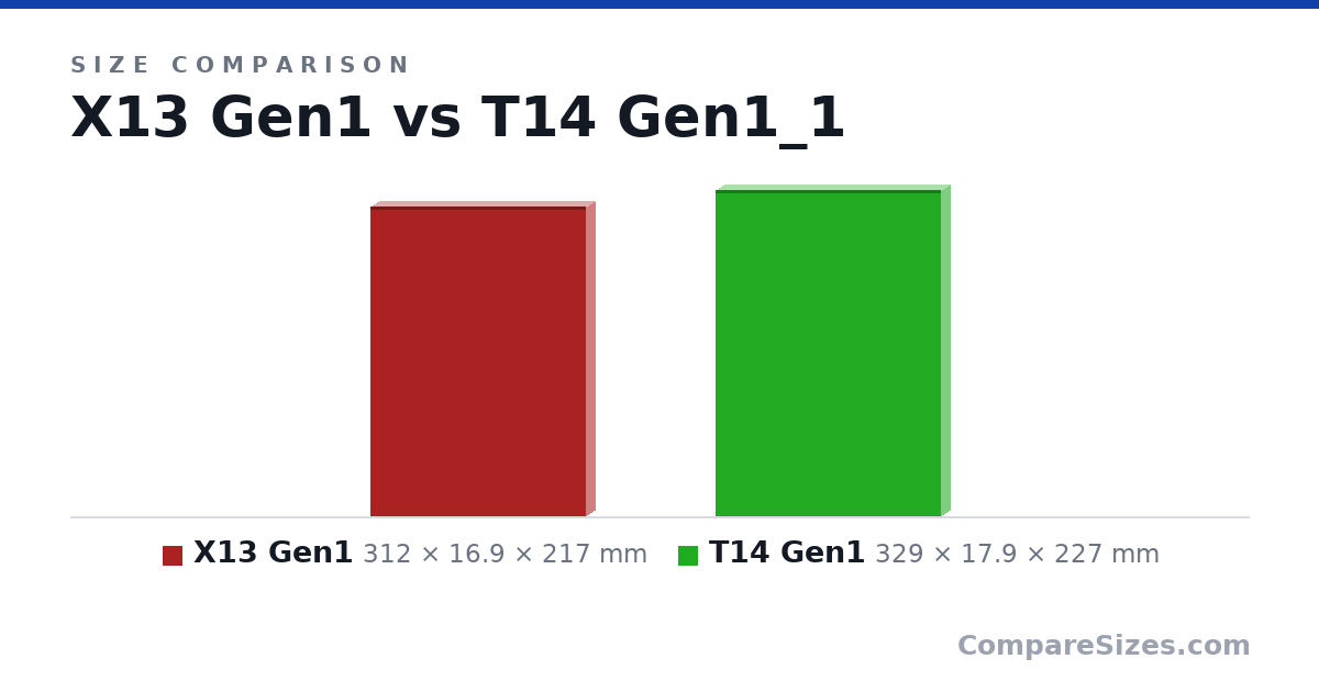 Size comparison of X13 Gen1 (312 × 16.9 × 217 mm) and T14 Gen1 (329 × 17.9 × 227 mm), drawn to scale