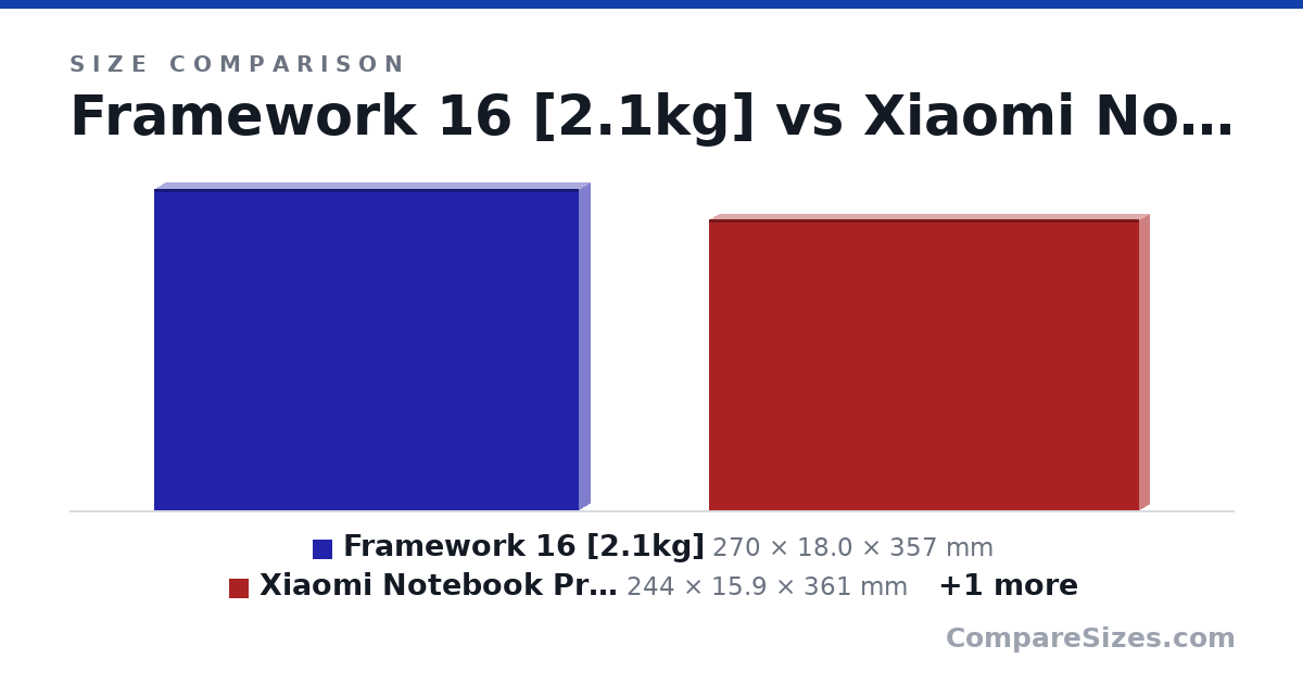 Size comparison of Framework 16 [2.1kg] (270 × 18.0 × 357 mm), Xiaomi Notebook Pro (2018) 15.6" [1.95kg] (244 × 15.9 × 361 mm) and Xiaomi RedmiBook Pro 16 2024 [1.867kg] (248 × 15.9 × 355 mm), drawn to scale