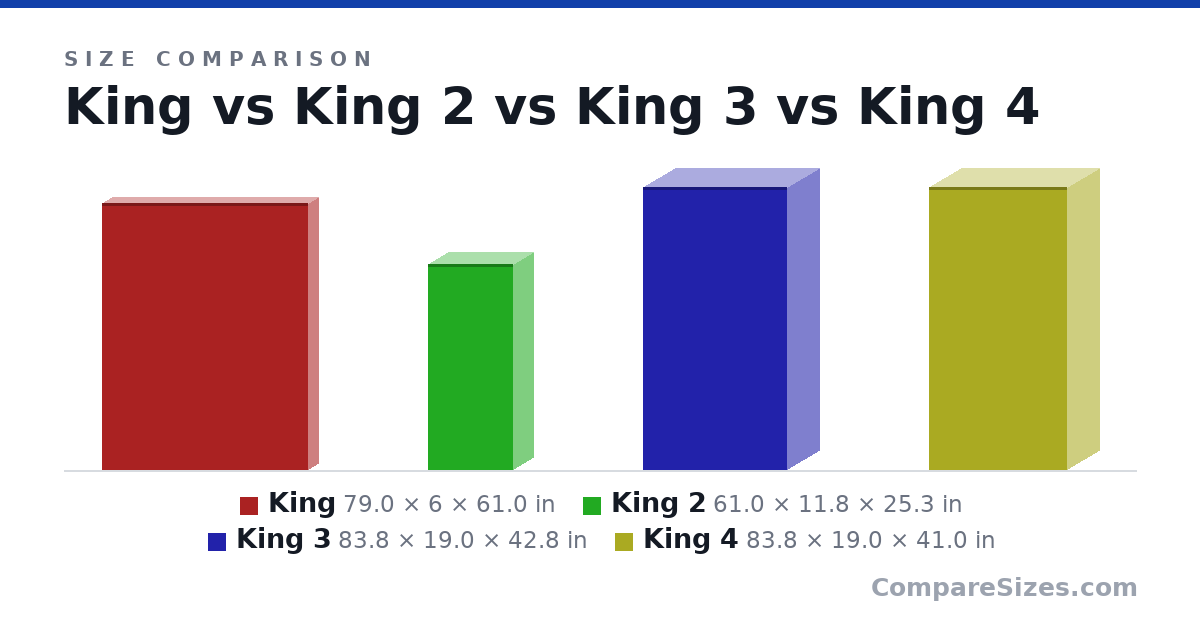 Size comparison of King (79.0 × 6 × 61.0 in), King 2 (61.0 × 11.8 × 25.3 in), King 3 (83.8 × 19.0 × 42.8 in) and King 4 (83.8 × 19.0 × 41.0 in), drawn to scale