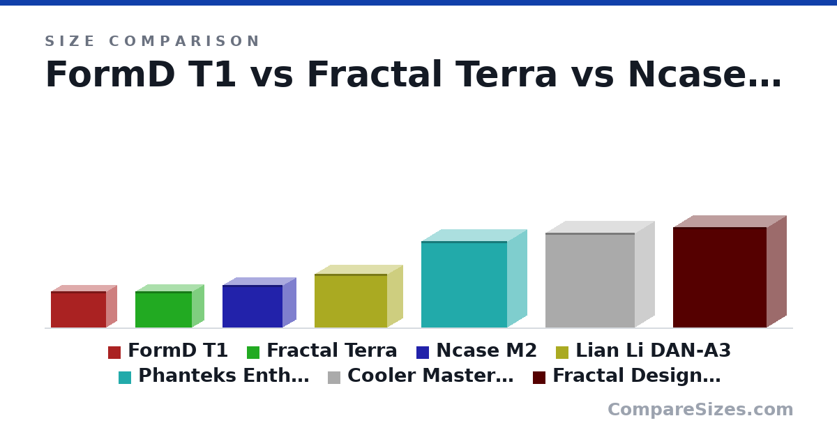 Size comparison of FormD T1 (220 × 135 × 335 mm), Fractal Terra (218 × 153 × 343 mm), Ncase M2 (258 × 166 × 366 mm), Lian Li DAN-A3 (322 × 194 × 443 mm), Phanteks Enthoo Evolv X (520 × 240 × 520 mm), Cooler Master SL600M (573 × 242 × 544 mm), and 1 more, drawn to scale