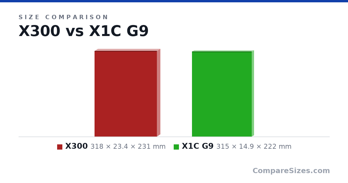 Size comparison of X300 (318 × 23.4 × 231 mm) and X1C G9 (315 × 14.9 × 222 mm), drawn to scale