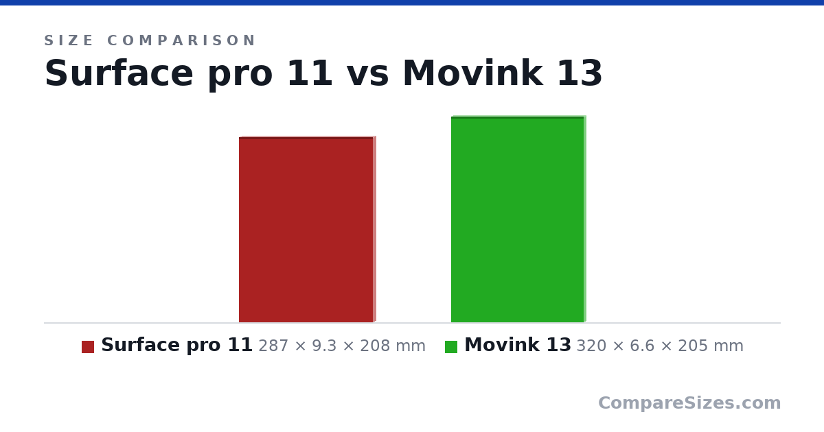 Size comparison of Surface pro 11 (287 × 9.3 × 208 mm) and Movink 13 (320 × 6.6 × 205 mm), drawn to scale