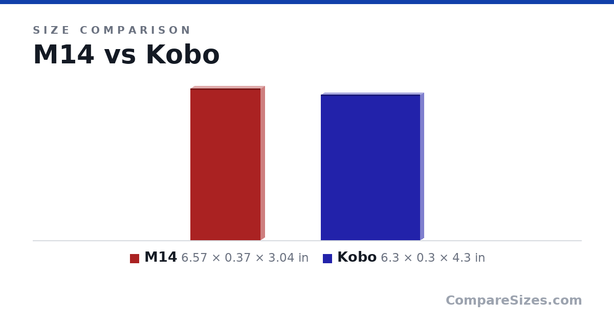 Size comparison of M14 (6.57 × 0.37 × 3.04 in) and Kobo (6.3 × 0.3 × 4.3 in), drawn to scale