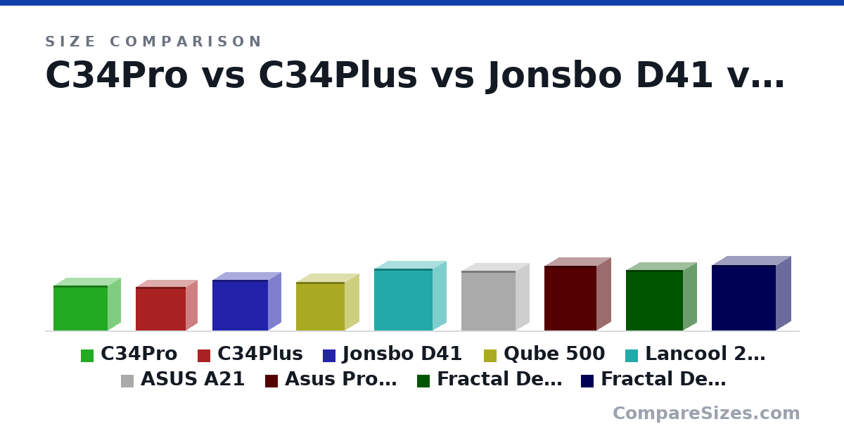 Size comparison of C34Pro (349 × 205 × 429 mm), C34Plus (342 × 186 × 392 mm), Jonsbo D41 (392 × 205 × 440 mm), Qube 500 (380 × 231 × 381 mm), Lancool 215 (482 × 215 × 462 mm), ASUS A21 (465 × 220 × 430 mm), and 3 more, drawn to scale