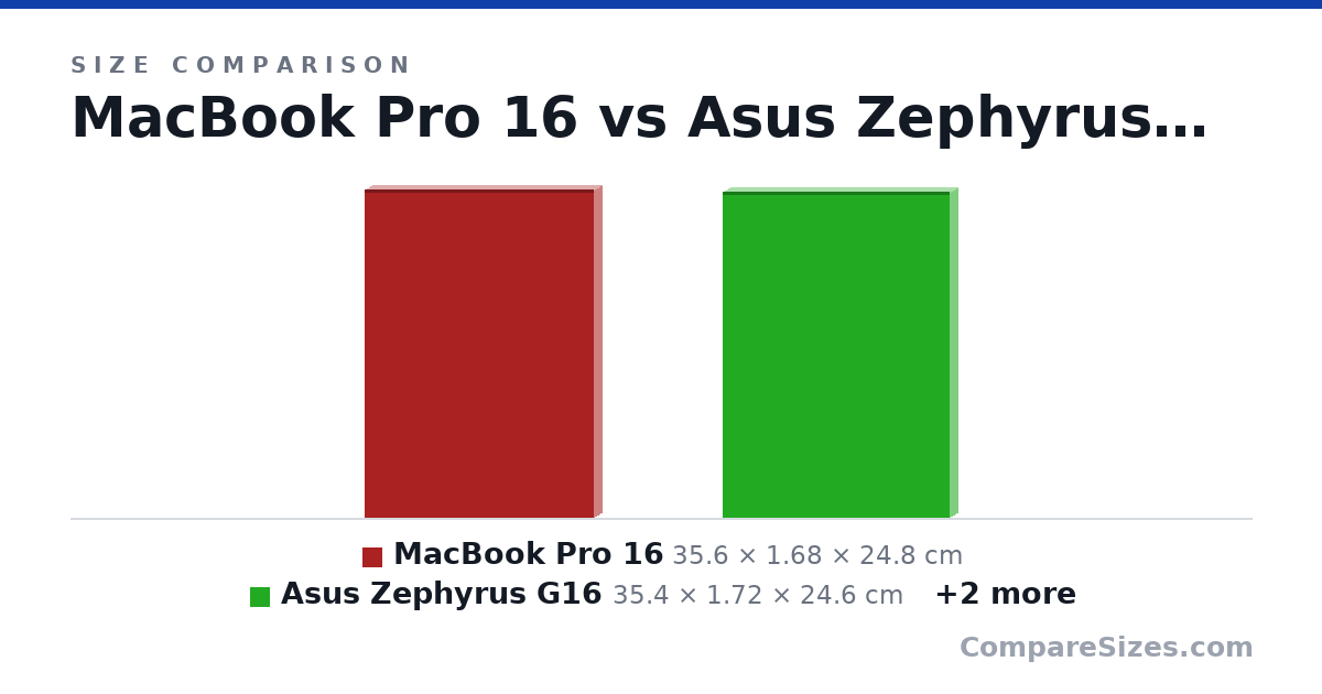 Size comparison of MacBook Pro 16 (35.6 × 1.68 × 24.8 cm), Asus Zephyrus G16 (35.4 × 1.72 × 24.6 cm), MacBook Air 15 (34.0 × 1.15 × 23.8 cm) and MacBook Pro 14 (31.3 × 1.55 × 22.1 cm), drawn to scale