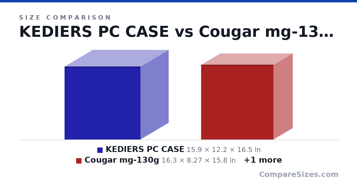 Size comparison of KEDIERS PC CASE (15.9 × 12.2 × 16.5 in), Cougar mg-130g (16.3 × 8.27 × 15.8 in) and Raidmax Infinita Series I610WBF (416 × 285 × 424 mm), drawn to scale