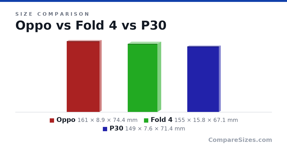 Size comparison of Oppo (161 × 8.9 × 74.4 mm), Fold 4 (155 × 15.8 × 67.1 mm) and P30 (149 × 7.6 × 71.4 mm), drawn to scale