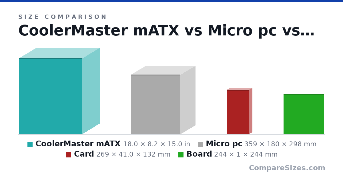 Size comparison of CoolerMaster mATX (18.0 × 8.2 × 15.0 in), Micro pc (359 × 180 × 298 mm), Card (269 × 41.0 × 132 mm) and Board (244 × 1 × 244 mm), drawn to scale