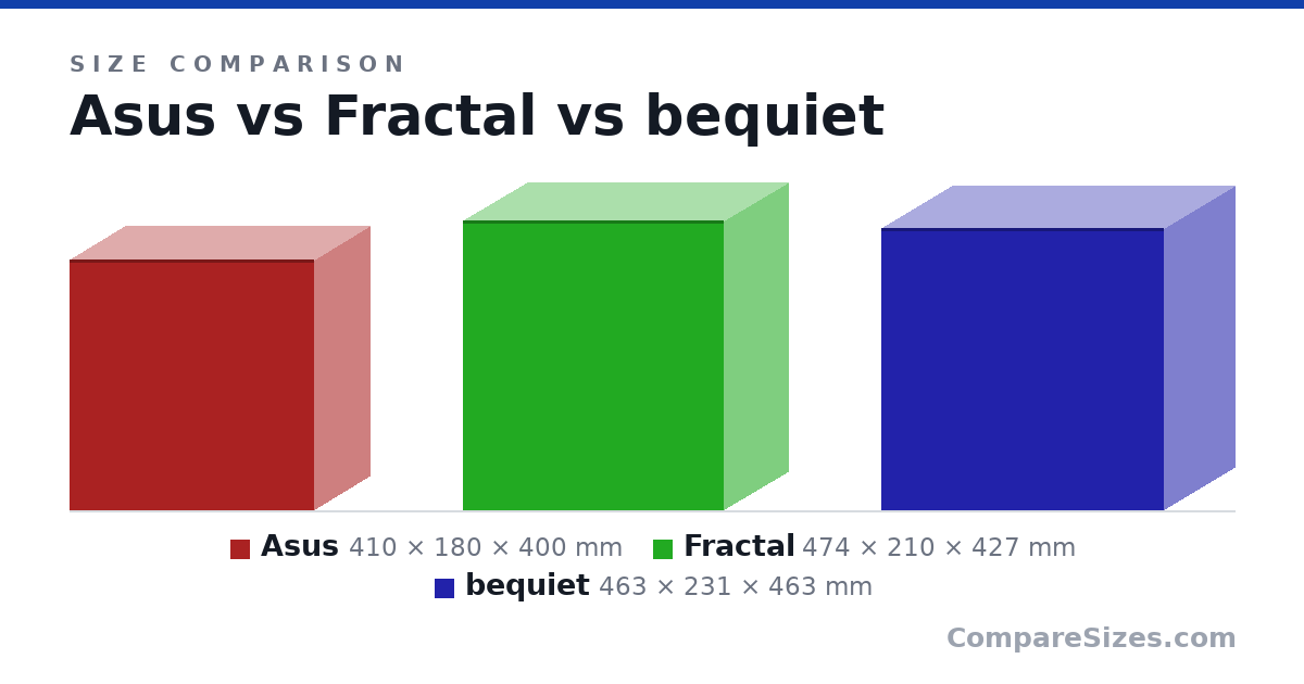 Size comparison of Asus (410 × 180 × 400 mm), Fractal (474 × 210 × 427 mm) and bequiet (463 × 231 × 463 mm), drawn to scale