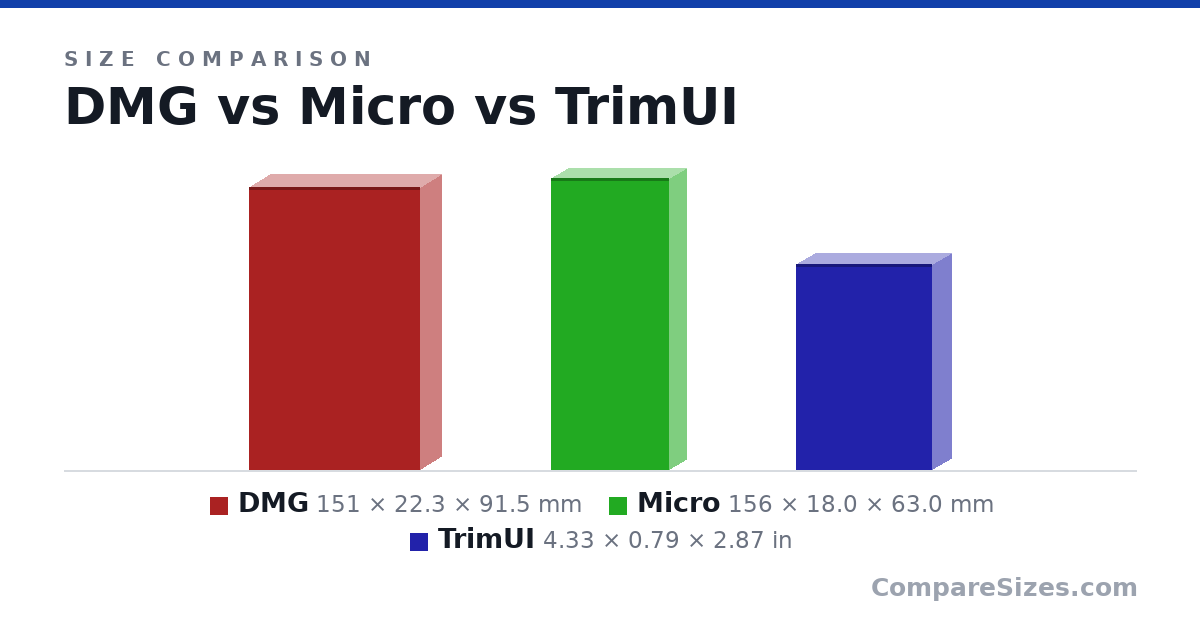 Size comparison of DMG (151 × 22.3 × 91.5 mm), Micro (156 × 18.0 × 63.0 mm) and TrimUI (4.33 × 0.79 × 2.87 in), drawn to scale