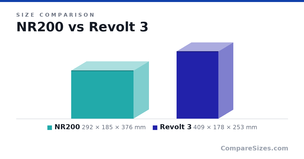 Size comparison of NR200 (292 × 185 × 376 mm) and Revolt 3 (409 × 178 × 253 mm), drawn to scale