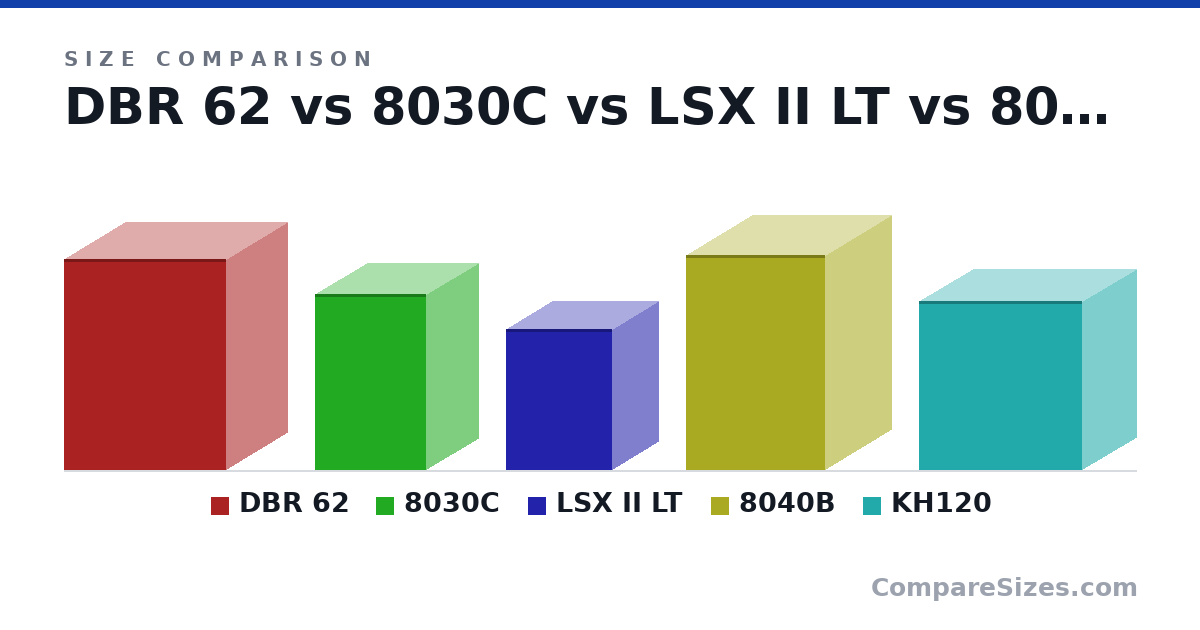 Size comparison of DBR 62 (359 × 208 × 275 mm), 8030C (299 × 178 × 189 mm), LSX II LT (240 × 155 × 180 mm), 8040B (365 × 223 × 237 mm) and KH120 (287 × 182 × 277 mm), drawn to scale