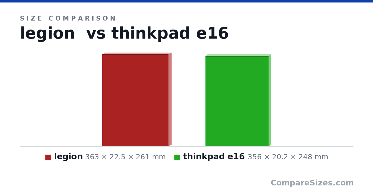 Size comparison of legion (363 × 22.5 × 261 mm) and thinkpad e16 (356 × 20.2 × 248 mm), drawn to scale