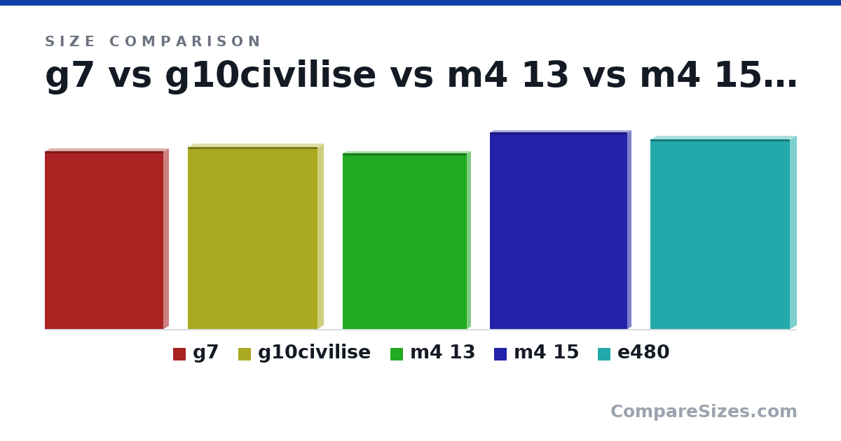 Size comparison of g7 (308 × 17.9 × 205 mm), g10civilise (315 × 19.3 × 224 mm), m4 13 (30.4 × 1.13 × 21.5 cm), m4 15 (34.0 × 1.15 × 23.8 cm) and e480 (32.9 × 2.18 × 24.2 cm), drawn to scale