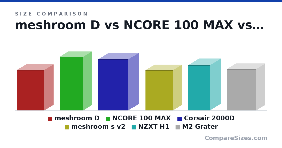 Size comparison of meshroom D (363 × 167 × 247 mm), NCORE 100 MAX (481 × 155 × 212 mm), Corsair 2000D (458 × 200 × 271 mm), meshroom s v2 (362 × 167 × 247 mm), NZXT H1 (405 × 196 × 196 mm) and M2 Grater (37.2 × 16.6 × 26.2 cm), drawn to scale