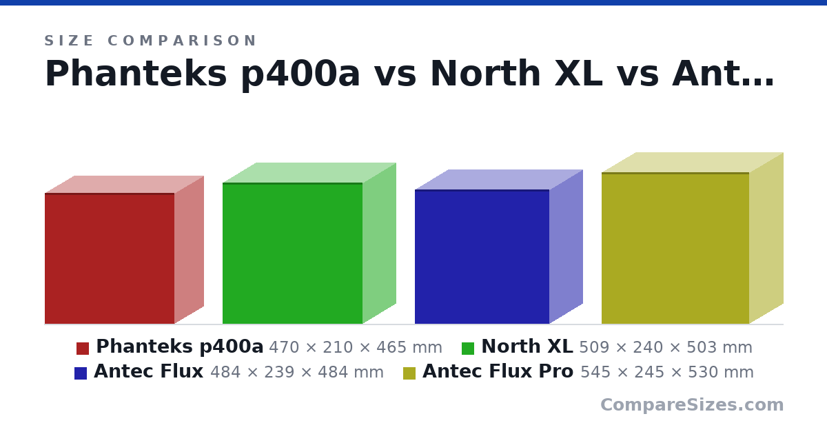 Size comparison of Phanteks p400a (470 × 210 × 465 mm), North XL (509 × 240 × 503 mm), Antec Flux (484 × 239 × 484 mm) and Antec Flux Pro (545 × 245 × 530 mm), drawn to scale