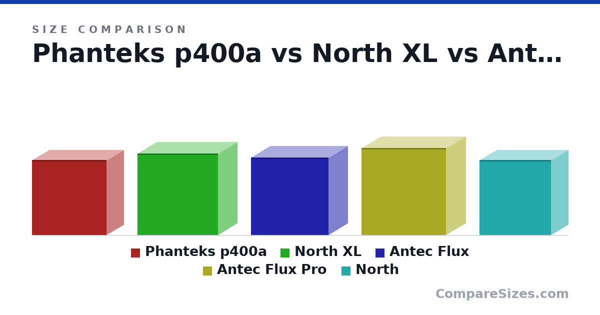 Size comparison of Phanteks p400a (470 × 210 × 465 mm), North XL (509 × 240 × 503 mm), Antec Flux (484 × 239 × 484 mm), Antec Flux Pro (545 × 245 × 530 mm) and North (469 × 215 × 447 mm), drawn to scale