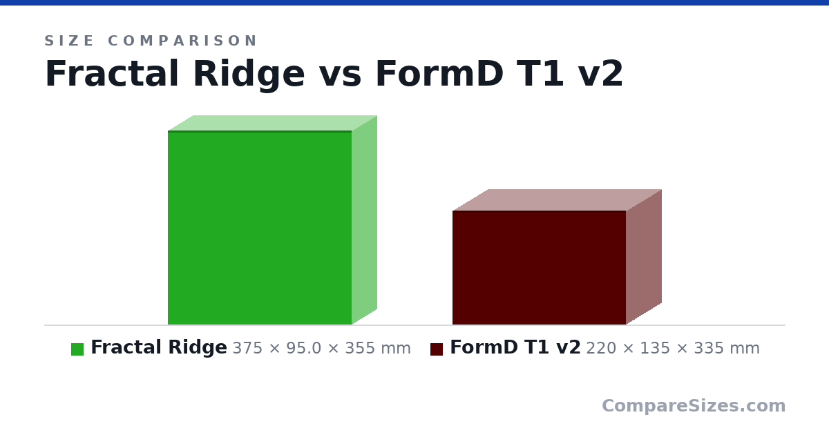 Size comparison of Fractal Ridge (375 × 95.0 × 355 mm) and FormD T1 v2 (220 × 135 × 335 mm), drawn to scale