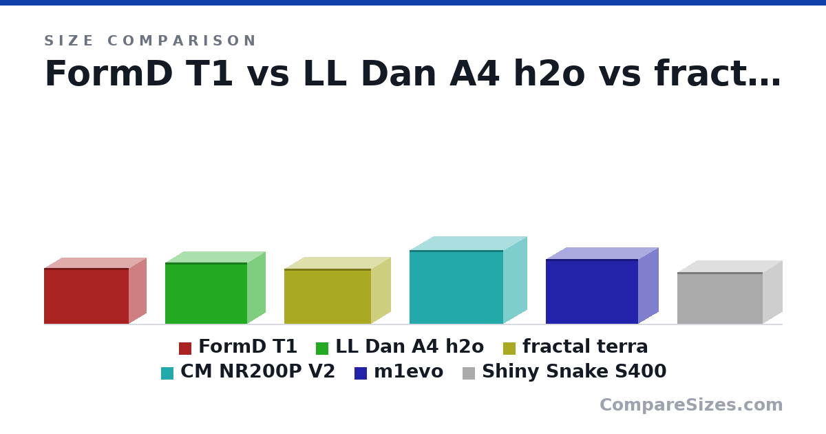 Size comparison of FormD T1 (220 × 135 × 335 mm), LL Dan A4 h2o (244 × 140 × 326 mm), fractal terra (218 × 153 × 343 mm), CM NR200P V2 (292 × 185 × 372 mm), m1evo (256 × 160 × 366 mm) and Shiny Snake S400 (205 × 155 × 340 mm), drawn to scale