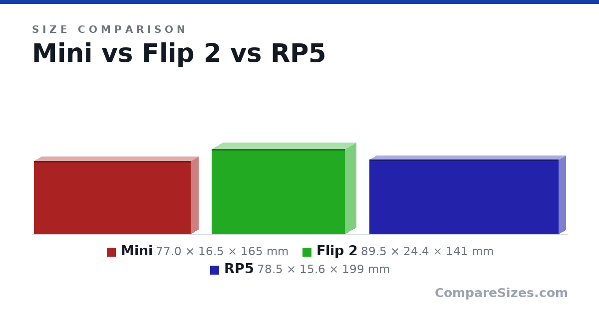 Size comparison of Mini (77.0 × 16.5 × 165 mm), Flip 2 (89.5 × 24.4 × 141 mm) and RP5 (78.5 × 15.6 × 199 mm), drawn to scale