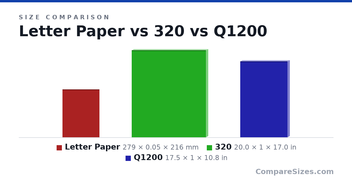 Size comparison of Letter Paper (279 × 0.05 × 216 mm), 320 (20.0 × 1 × 17.0 in) and Q1200 (17.5 × 1 × 10.8 in), drawn to scale