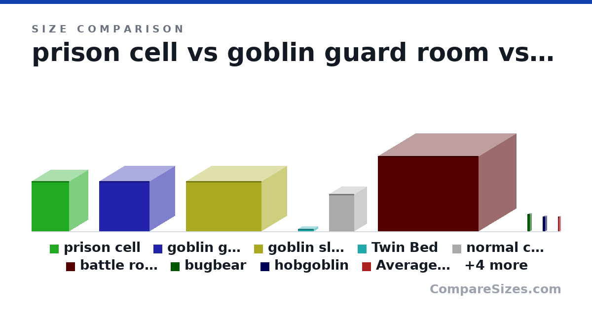 Size comparison of prison cell (20.0 × 15.0 × 15.0 ft), goblin guard room (20.0 × 20.0 × 20.0 ft), goblin sleeping quarters (20.0 × 30.0 × 20.0 ft), Twin Bed (12.0 × 38.0 × 75.0 in), normal cell (15.0 × 10.0 × 10.0 ft), battle room (30.0 × 40.0 × 30.0 ft), and 7 more, drawn to scale