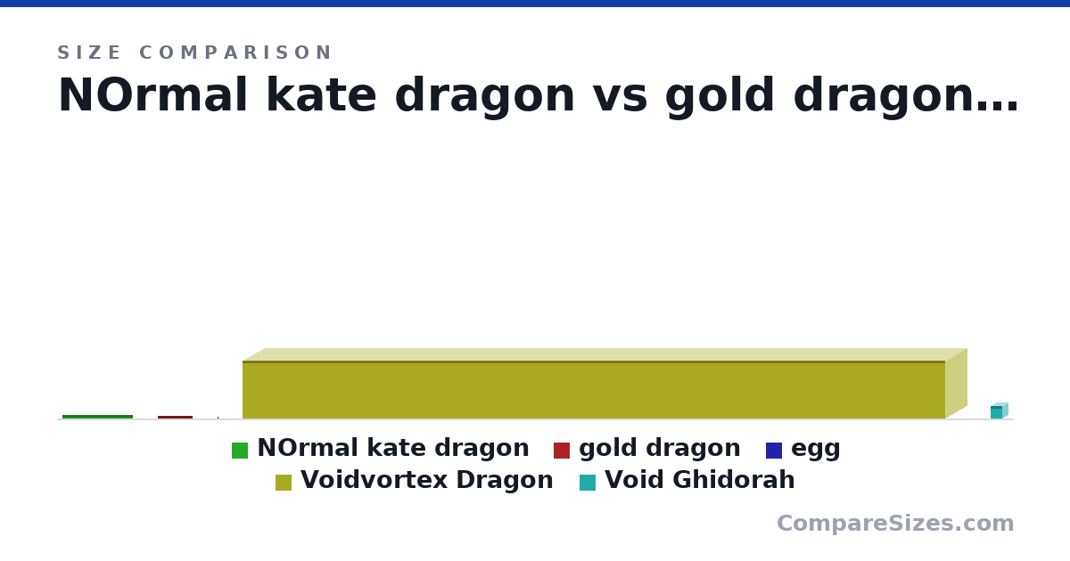 Size comparison of NOrmal kate dragon (5,280 × 5,280 × 110,000 m), gold dragon (4,280 × 4,280 × 55,000 m), egg (1,000 × 600 × 600 m), Voidvortex Dragon (90,000 × 70,000 × 1,090,000 m) and Void Ghidorah (65,616 × 65,616 × 65,616 ft), drawn to scale