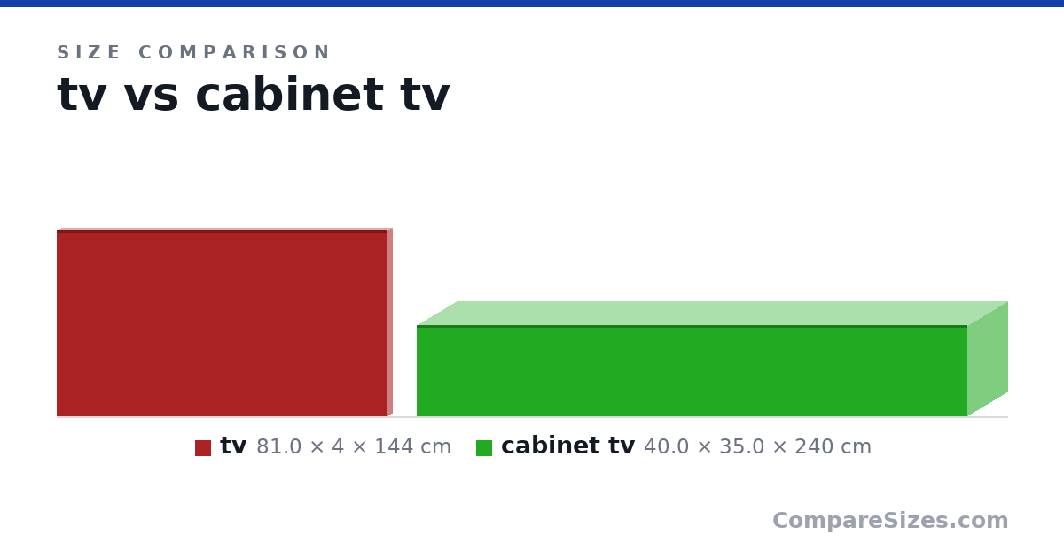 Size comparison of tv (81.0 × 4 × 144 cm) and cabinet tv (40.0 × 35.0 × 240 cm), drawn to scale