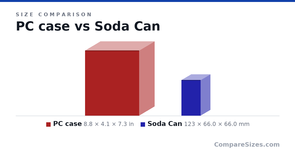 Size comparison of PC case (8.8 × 4.1 × 7.3 in) and Soda Can (123 × 66.0 × 66.0 mm), drawn to scale
