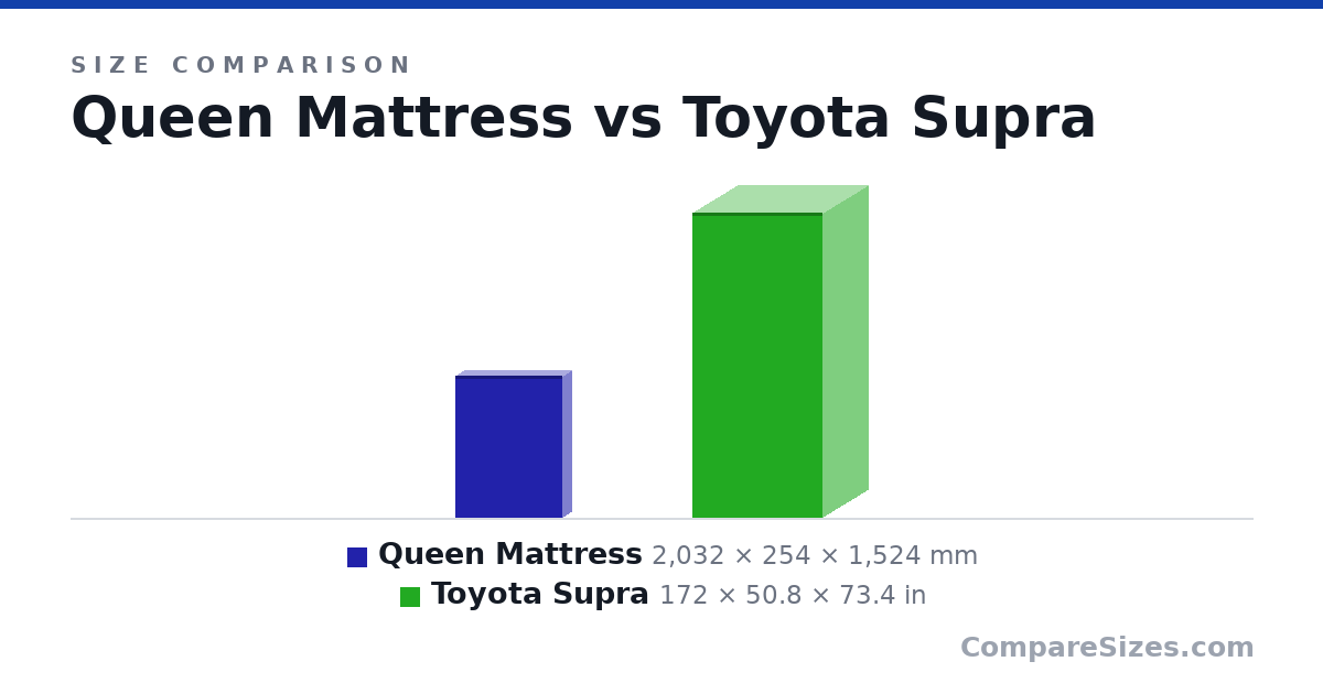 Size comparison of Queen Mattress (2,032 × 254 × 1,524 mm) and Toyota Supra (172 × 50.8 × 73.4 in), drawn to scale
