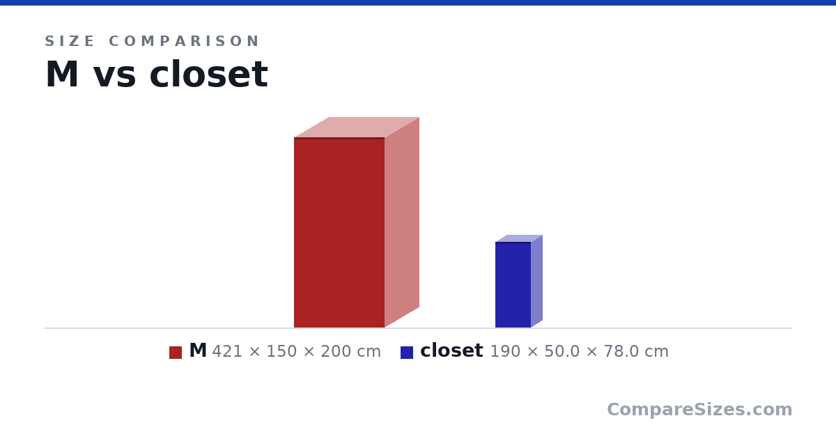 Size comparison of M (421 × 150 × 200 cm) and closet (190 × 50.0 × 78.0 cm), drawn to scale